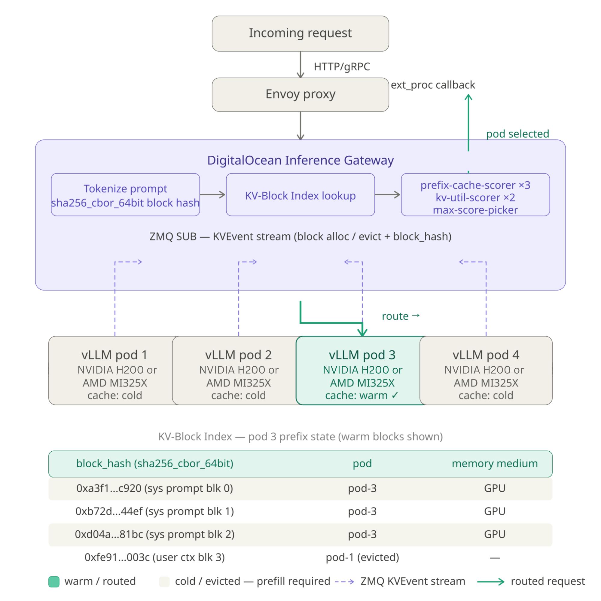 Architecture diagram showing an incoming request flowing through Envoy Proxy via HTTP/gRPC into the DigitalOcean Inference Gateway, which subscribes to a ZMQ KVEvent stream from vLLM pods, routes the request to vLLM Pod 3, and maintains a KV-Block Index mapping each block_hash to its pod and memory medium across all cached blocks