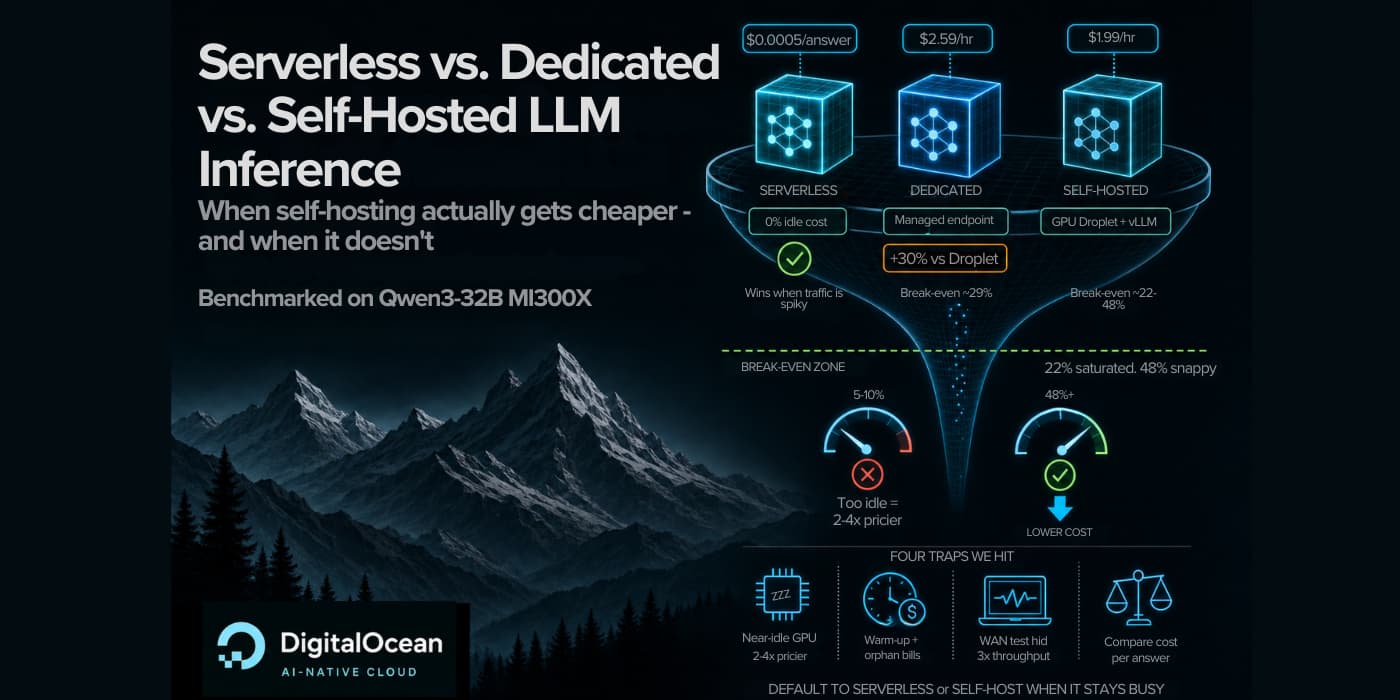 Serverless vs. Dedicated vs. Self-Hosted LLM Inference: When Self-Hosting Actually Gets Cheaper