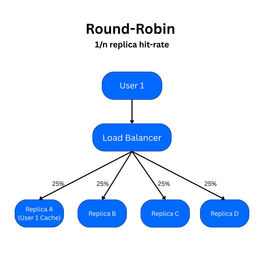 Round Robin