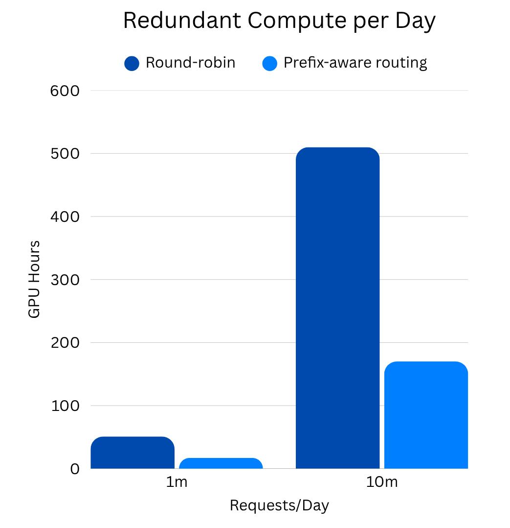 Chart showing GPU hours of redundant compute saved per day with prefix-aware KV cache routing at scale