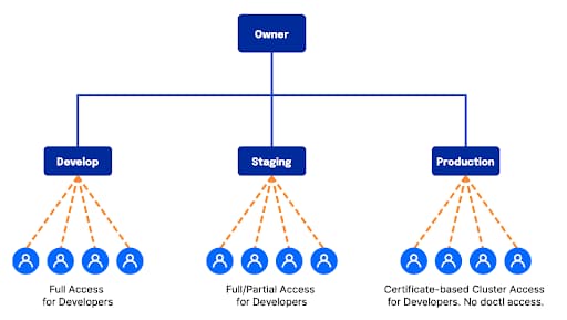 staging environment diagram