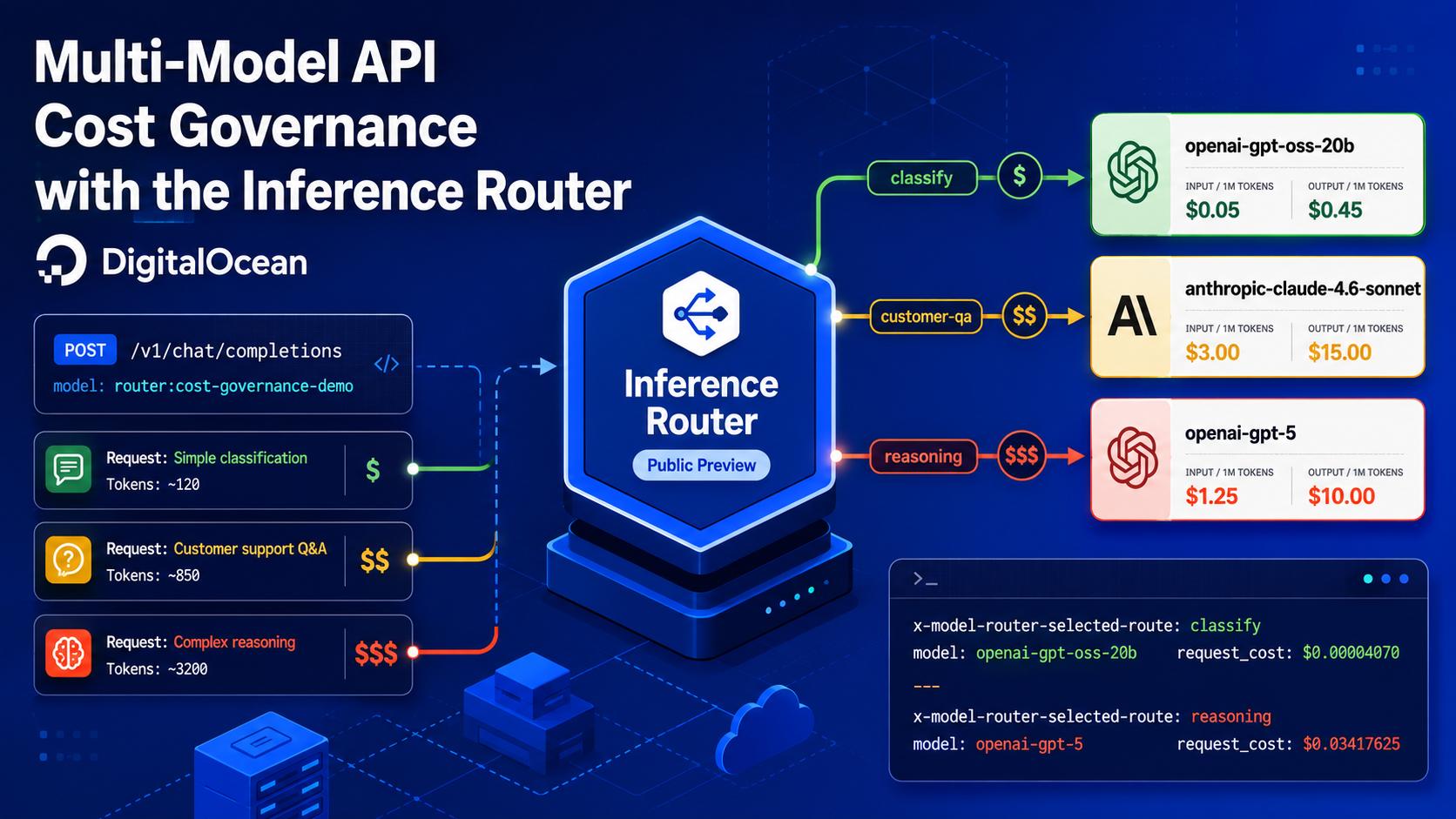 Multi-Model API Cost Governance with the Inference Router