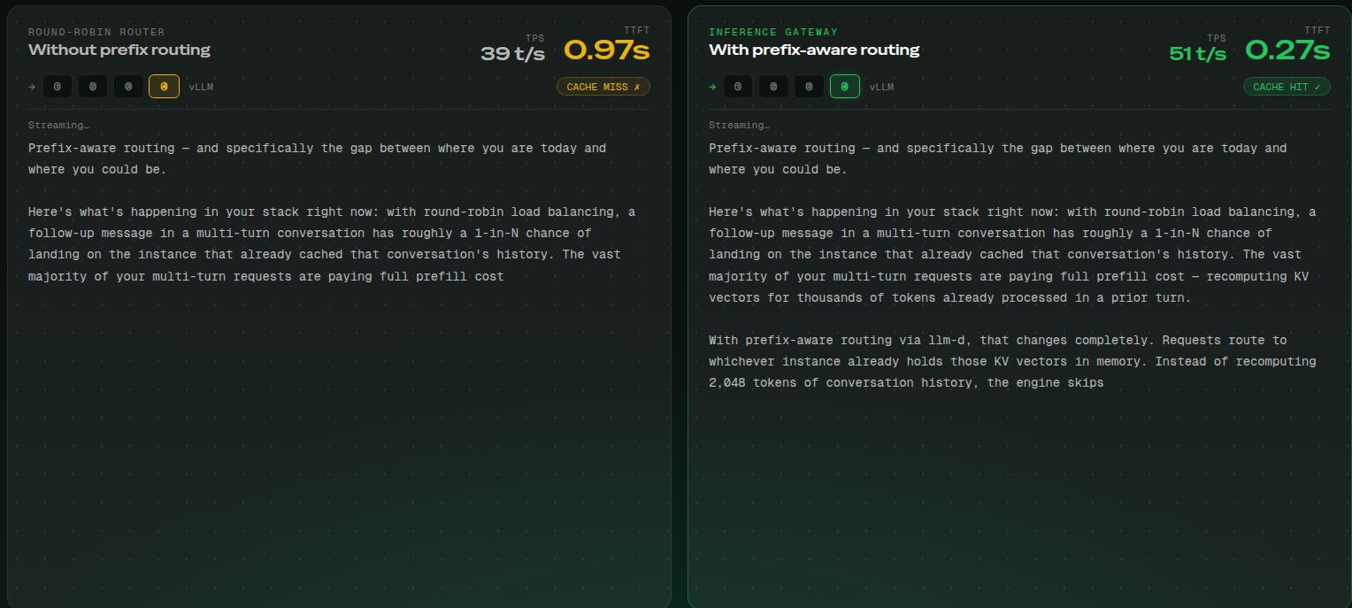 Cache hit rate comparison: round-robin routing (~25%) vs prefix-aware routing (75%+) on the same hardware