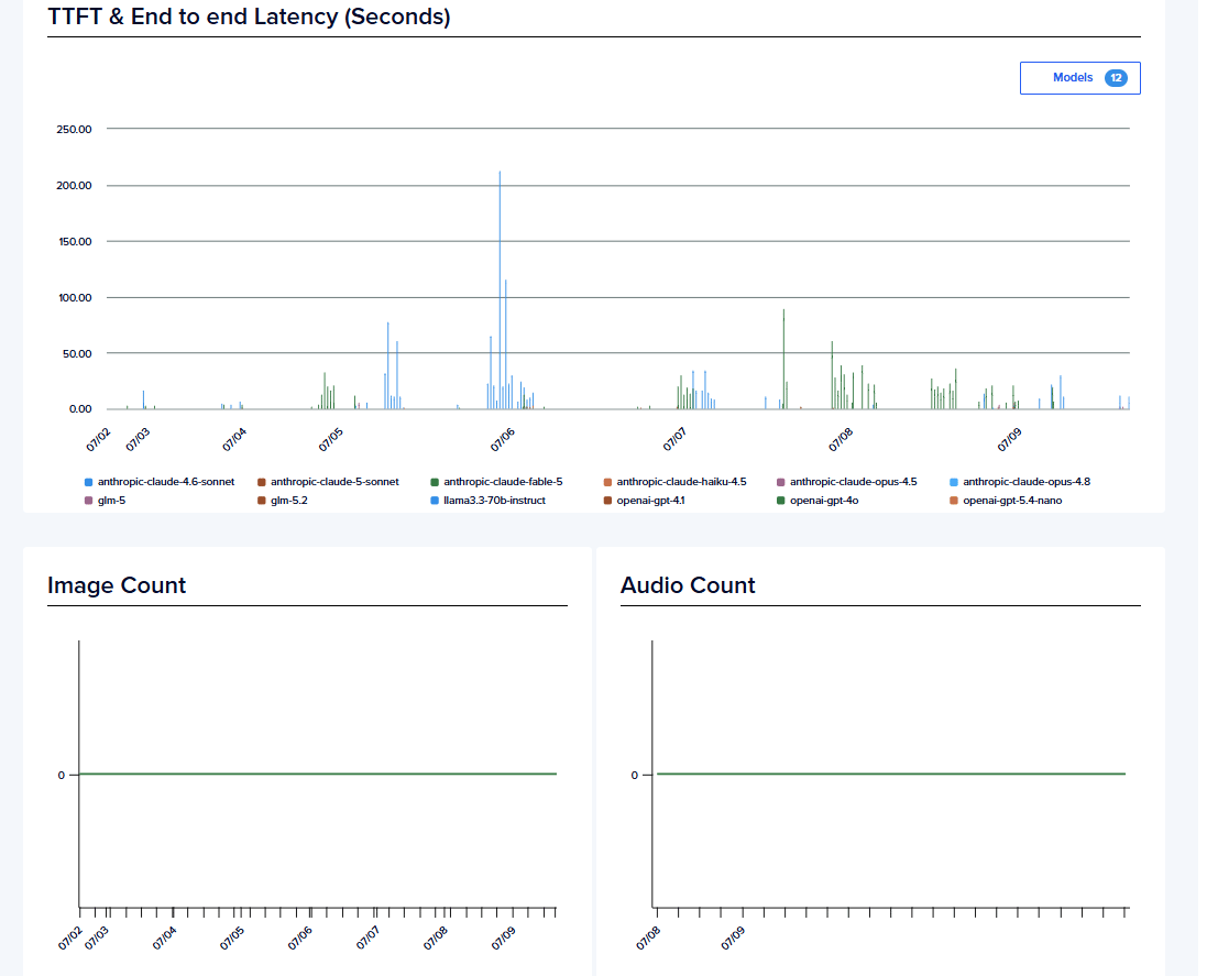 Time to First Token (TTFT) and end-to-end latency monitoring image