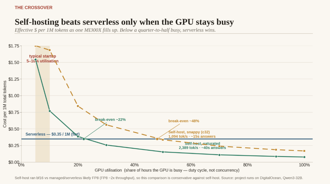 Self-hosting beats  Serverless GPU when is busy