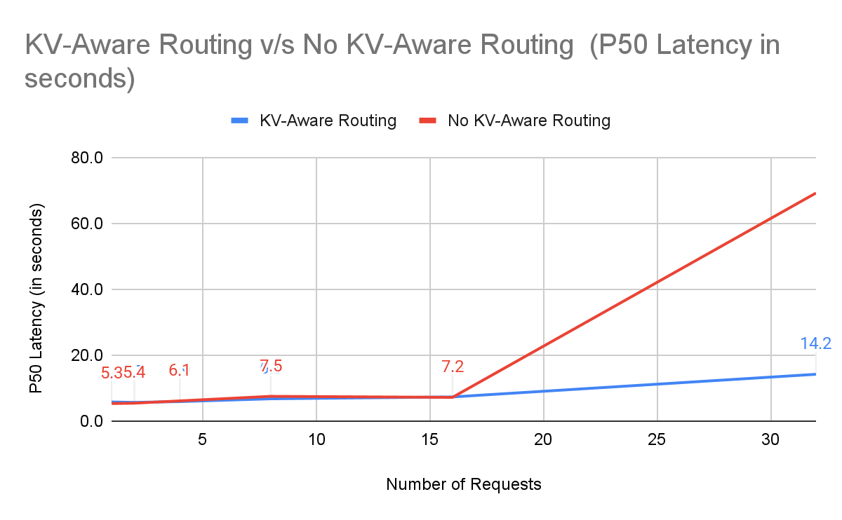 p50 latency