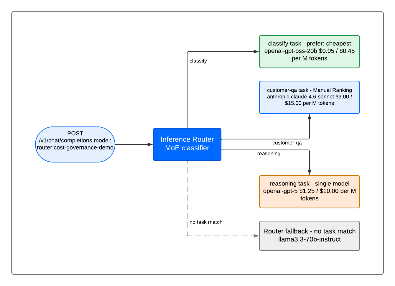 Architecture diagram showing the DigitalOcean Inference Router dispatching requests across three task paths: classify to openai-gpt-oss-20b at $0.05/$0.45 per million tokens, customer-qa to anthropic-claude-4.6-sonnet at $3.00/$15.00, and reasoning to openai-gpt-5 at $1.25/$10.00, with llama3.3-70b-instruct as the router-level fallback for unmatched requests.
