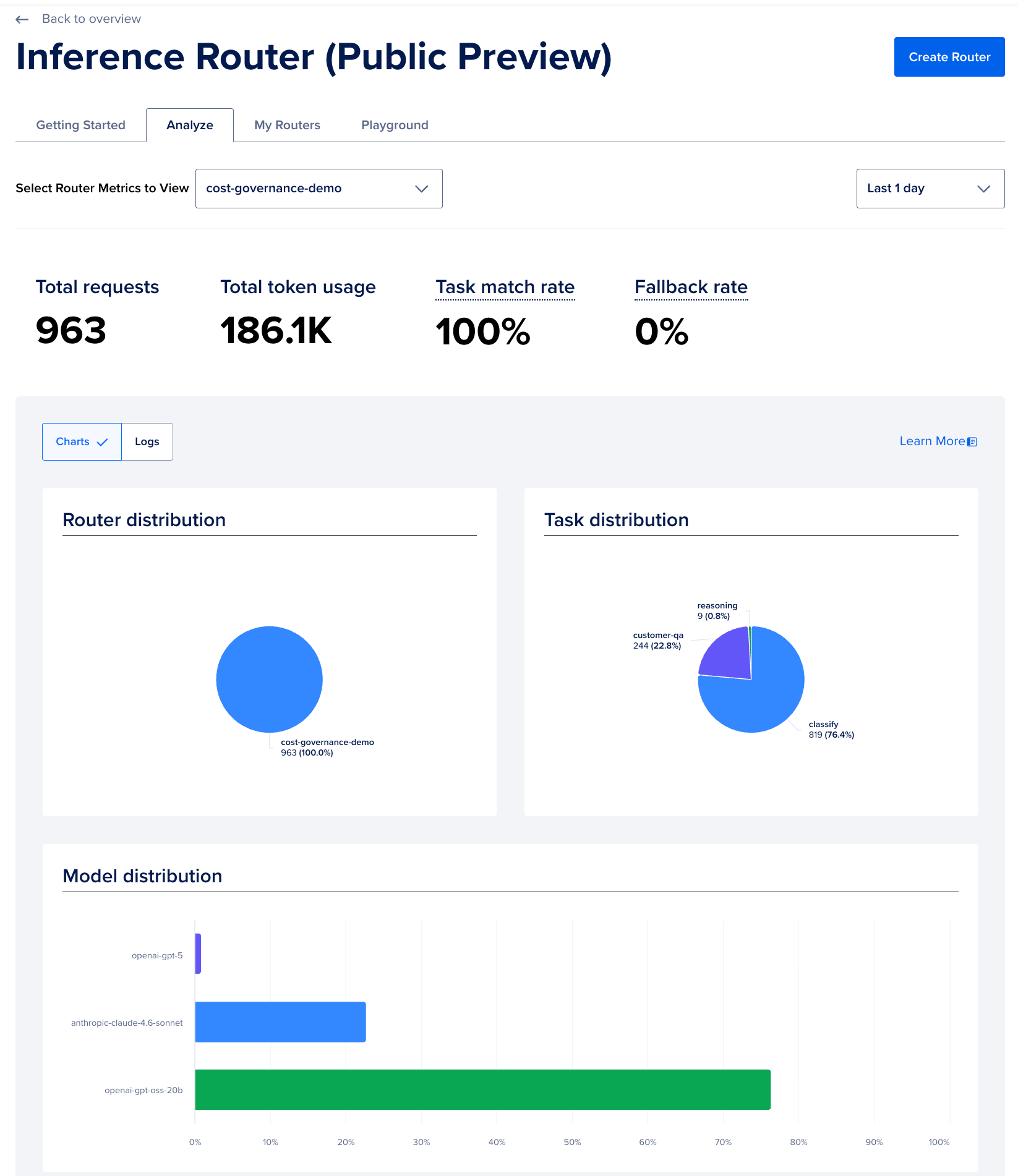 The Analyze dashboard for cost-governance-demo showing 963 total requests, 186.1K tokens, 100% task match rate, and 0% fallback rate. Task distribution: classify 76.4%, customer-qa 22.8%, reasoning 0.8%. Model distribution shows openai-gpt-oss-20b serving the majority of traffic.