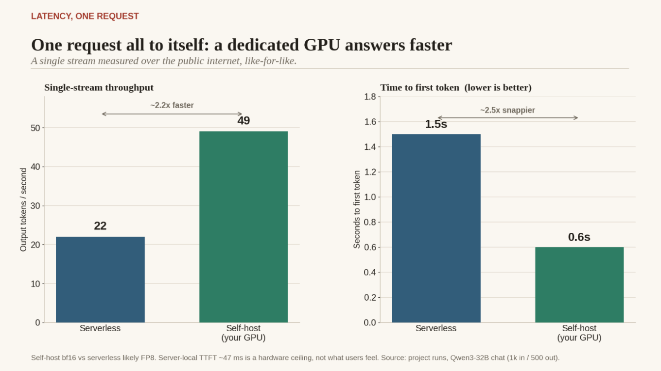 Dedicated GPU answers faster than Serverless