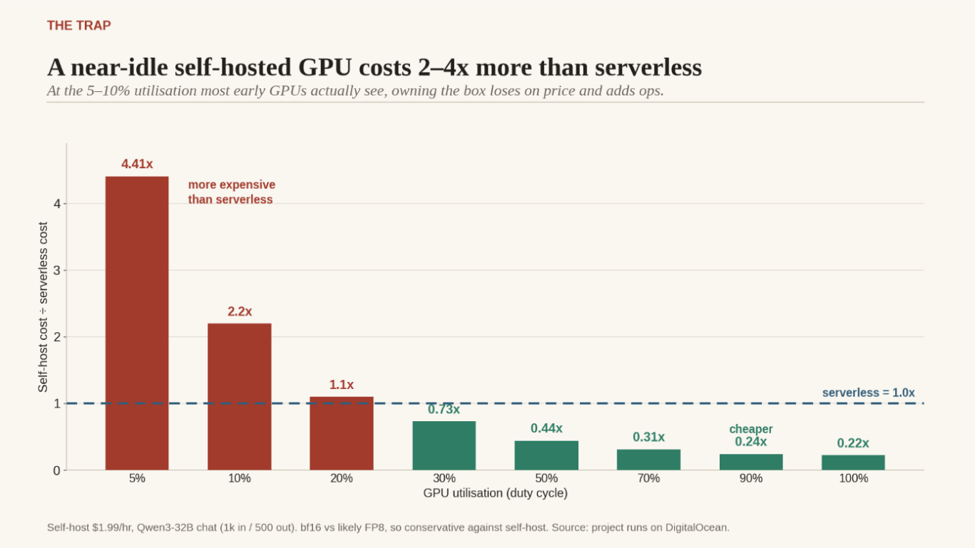 Near-idle GPU cost comparison