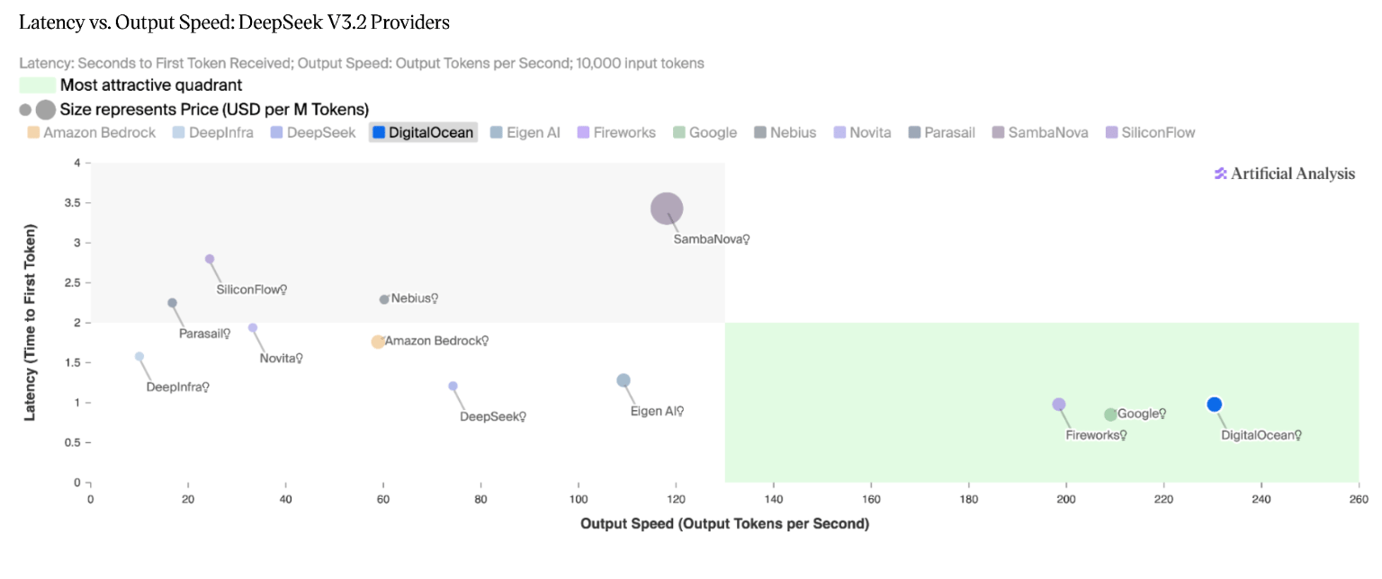 deepseek latency