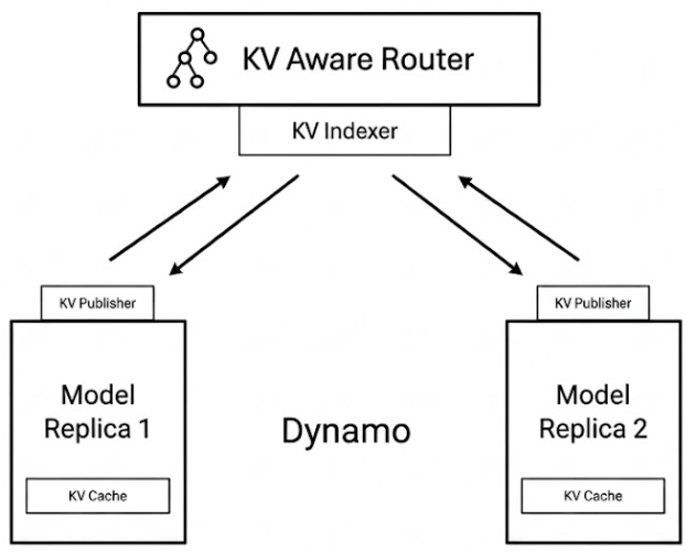 kv aware routing