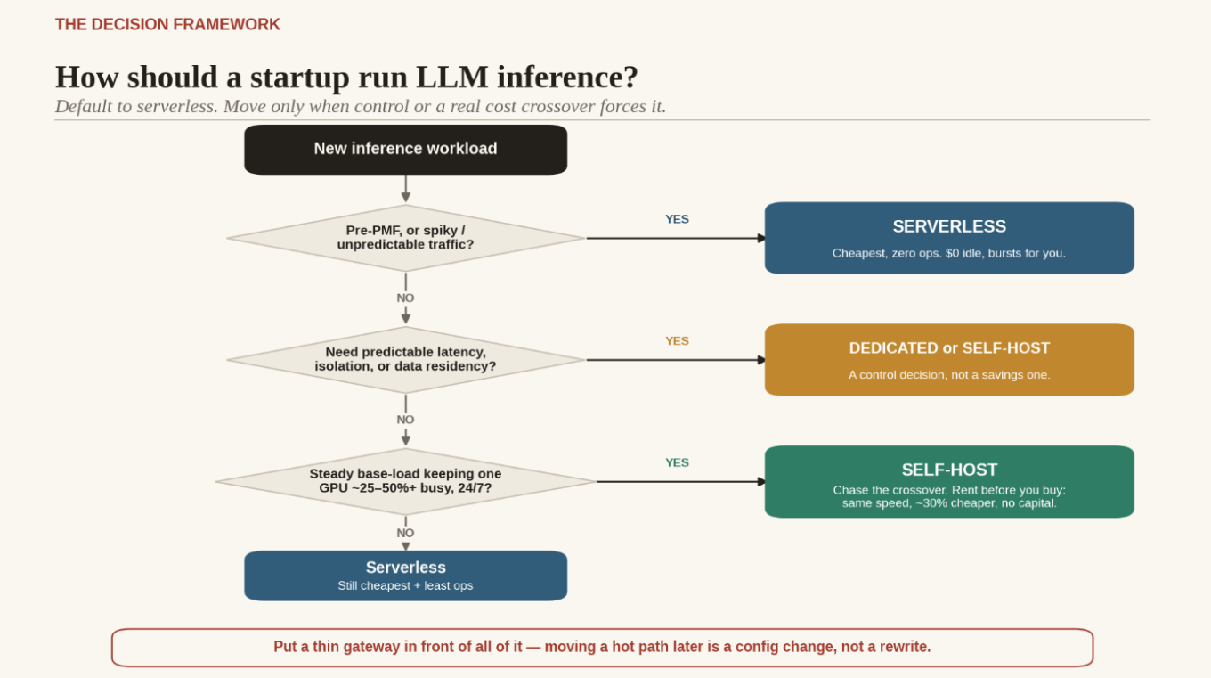 When a startup should move off serverless