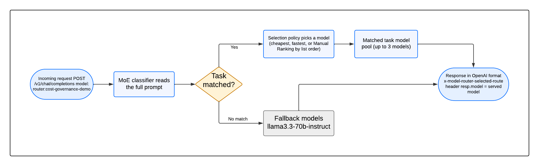 Request flow diagram showing how an incoming API call passes through the MoE classifier, matches a task policy, applies a selection policy to pick a model from the pool, and returns a response in OpenAI format with the x-model-router-selected-route header. Unmatched requests route to fallback_models.
