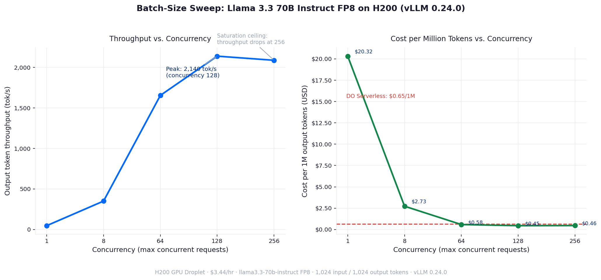 Batch-size sweep: output throughput and cost per million tokens across five concurrency levels on a single H200 GPU Droplet running llama3.3-70b-instruct FP8 with vLLM 0.24.0. Throughput peaks at concurrency 128 (2,140 tok/s) and cost bottoms at $0.45/1M. At batch-1, cost is $20.32/1M.